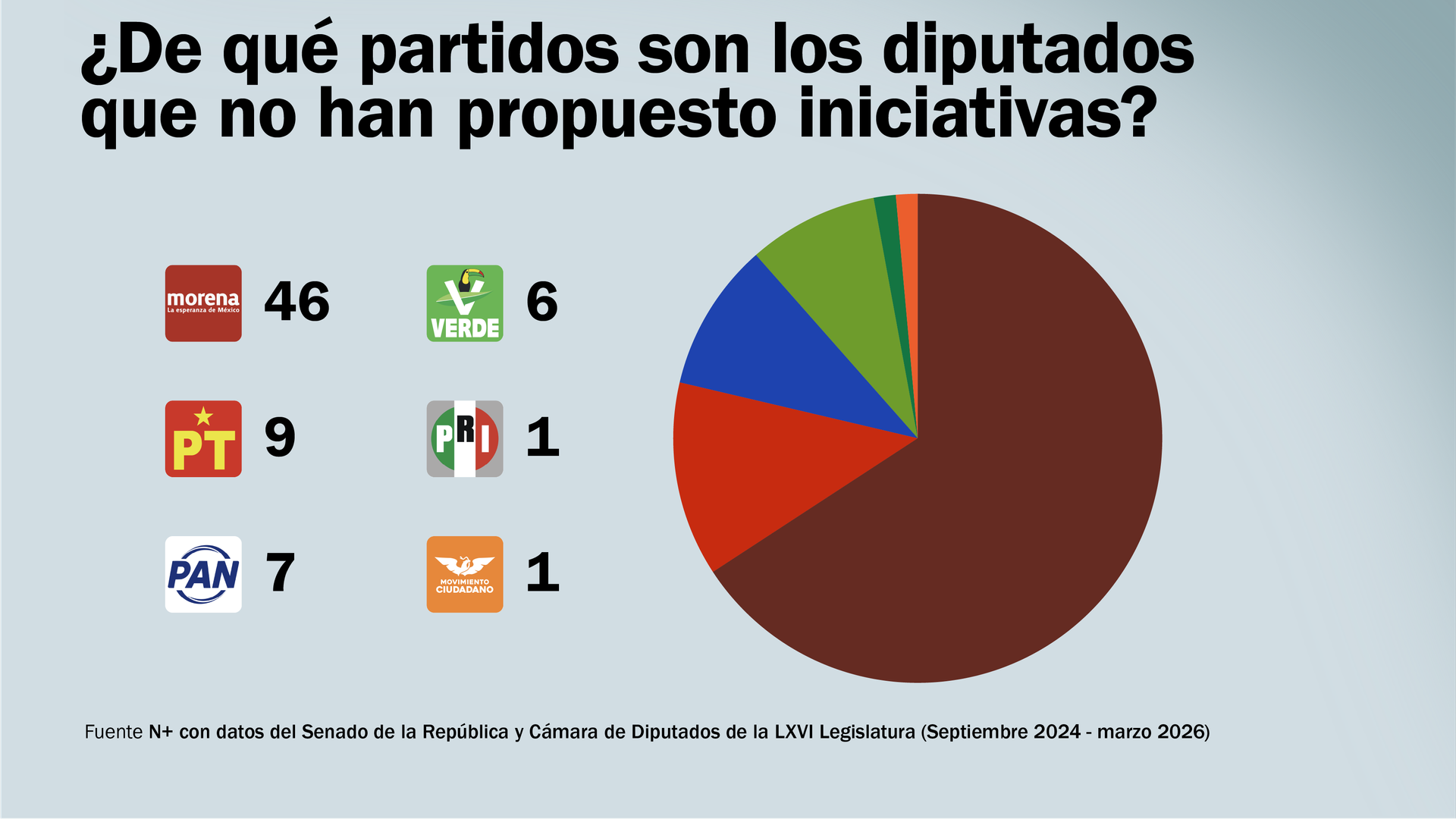Gráfico de pay de los partidos de los 70 diputados que no han presentado ninguna iniciativa: 46 son de Morena, 9 del PT, 7 del PAN, 6 del PVEM, 1 del PRI y 1 de MC