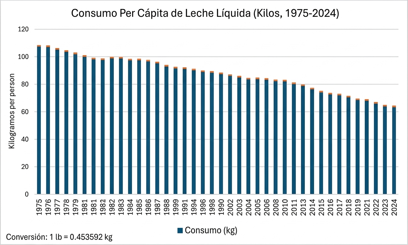Gráfica de consumo de leche