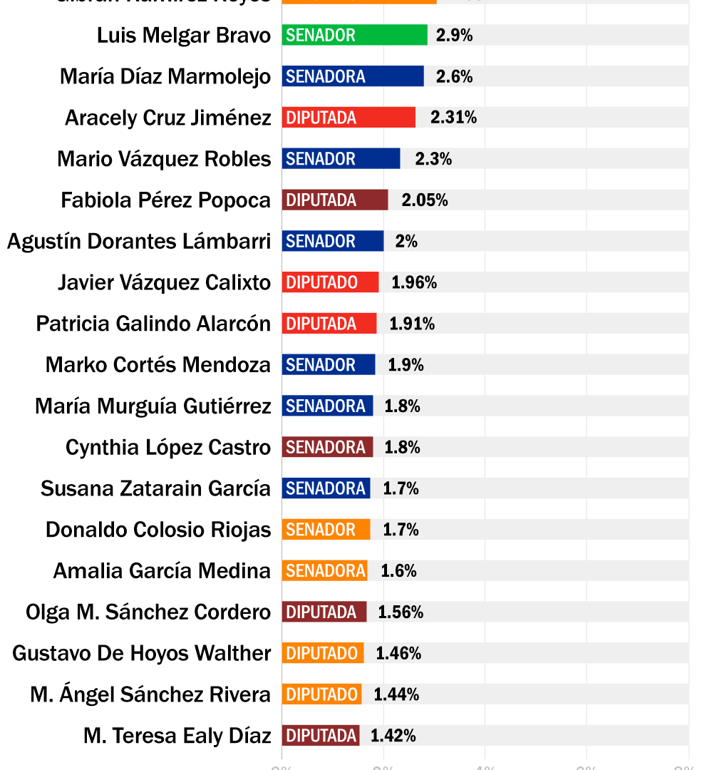 Legisladores que más veces se ausentaron durante las votaciones en la actual legislatura.